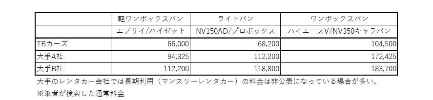 大手レンタカー（マンスリーレンタカー）との料金比較