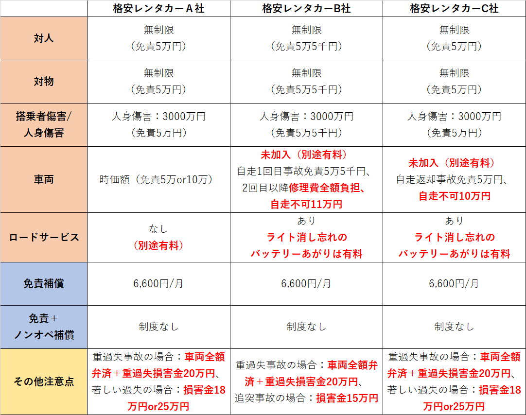 格安店（ウィークリーレンタカー・マンスリーレンタカー）の保険比較